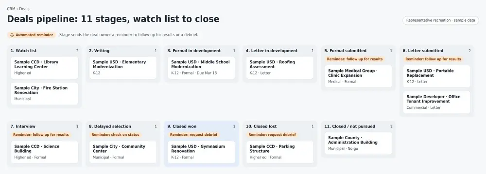 HubSpot, customized for how the firm wins work: 11 stages from watch list to close. Representative recreation with sample data.